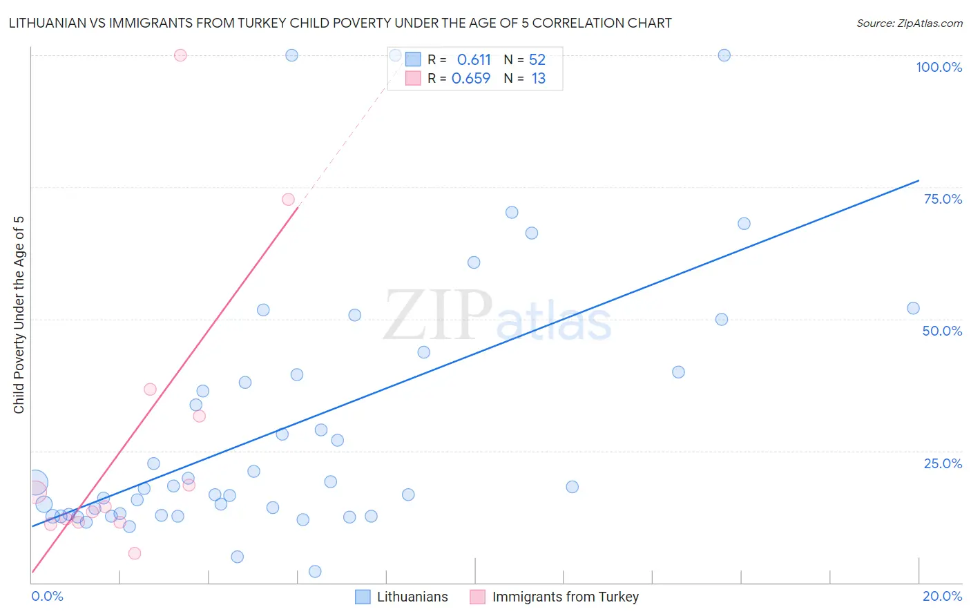 Lithuanian vs Immigrants from Turkey Child Poverty Under the Age of 5