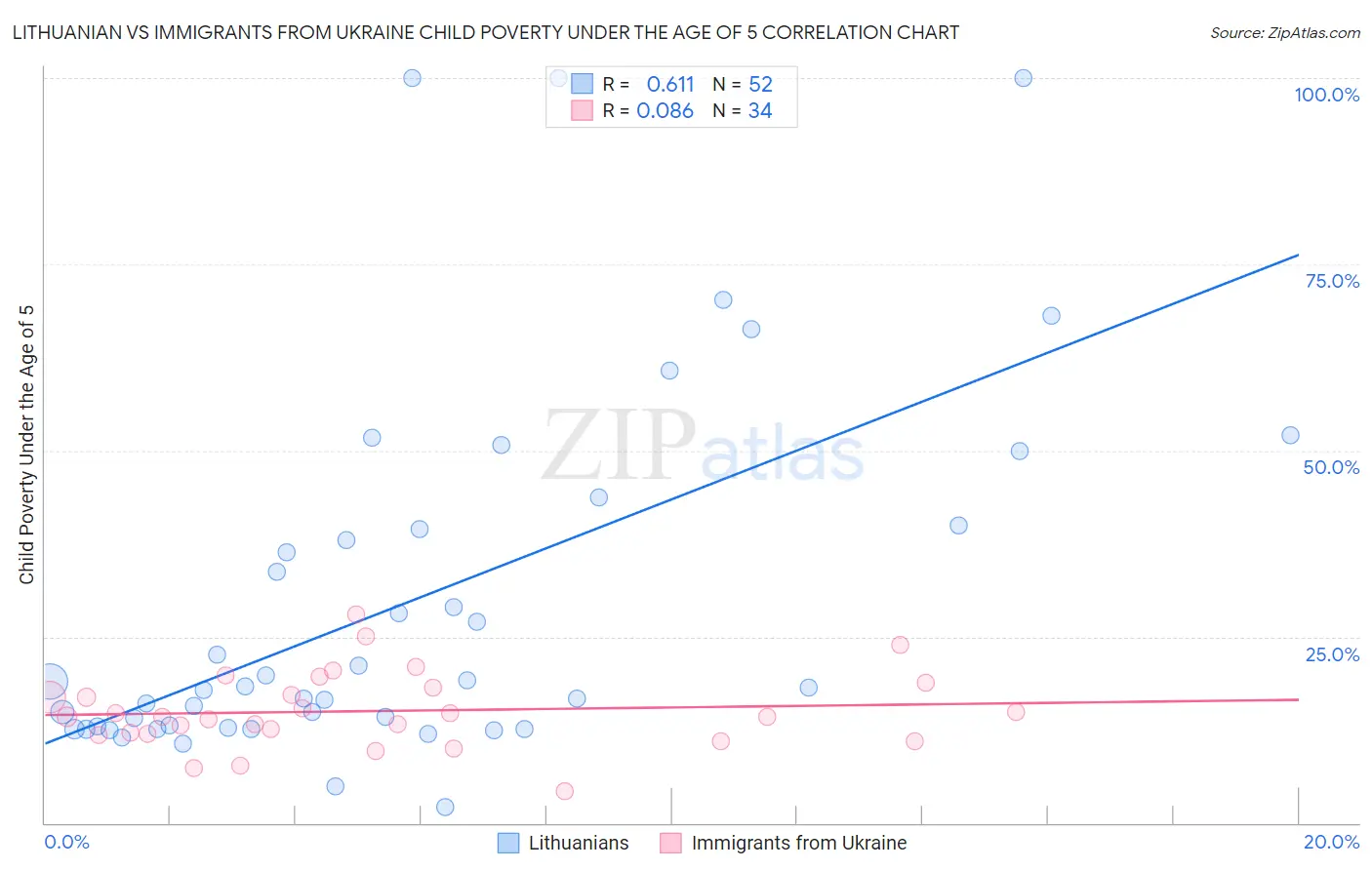 Lithuanian vs Immigrants from Ukraine Child Poverty Under the Age of 5