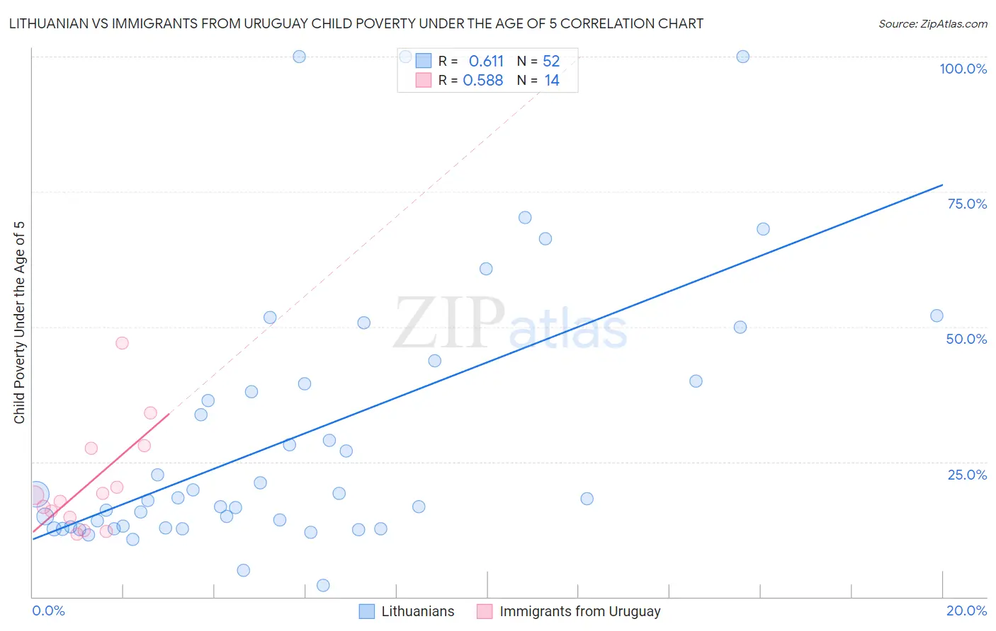 Lithuanian vs Immigrants from Uruguay Child Poverty Under the Age of 5
