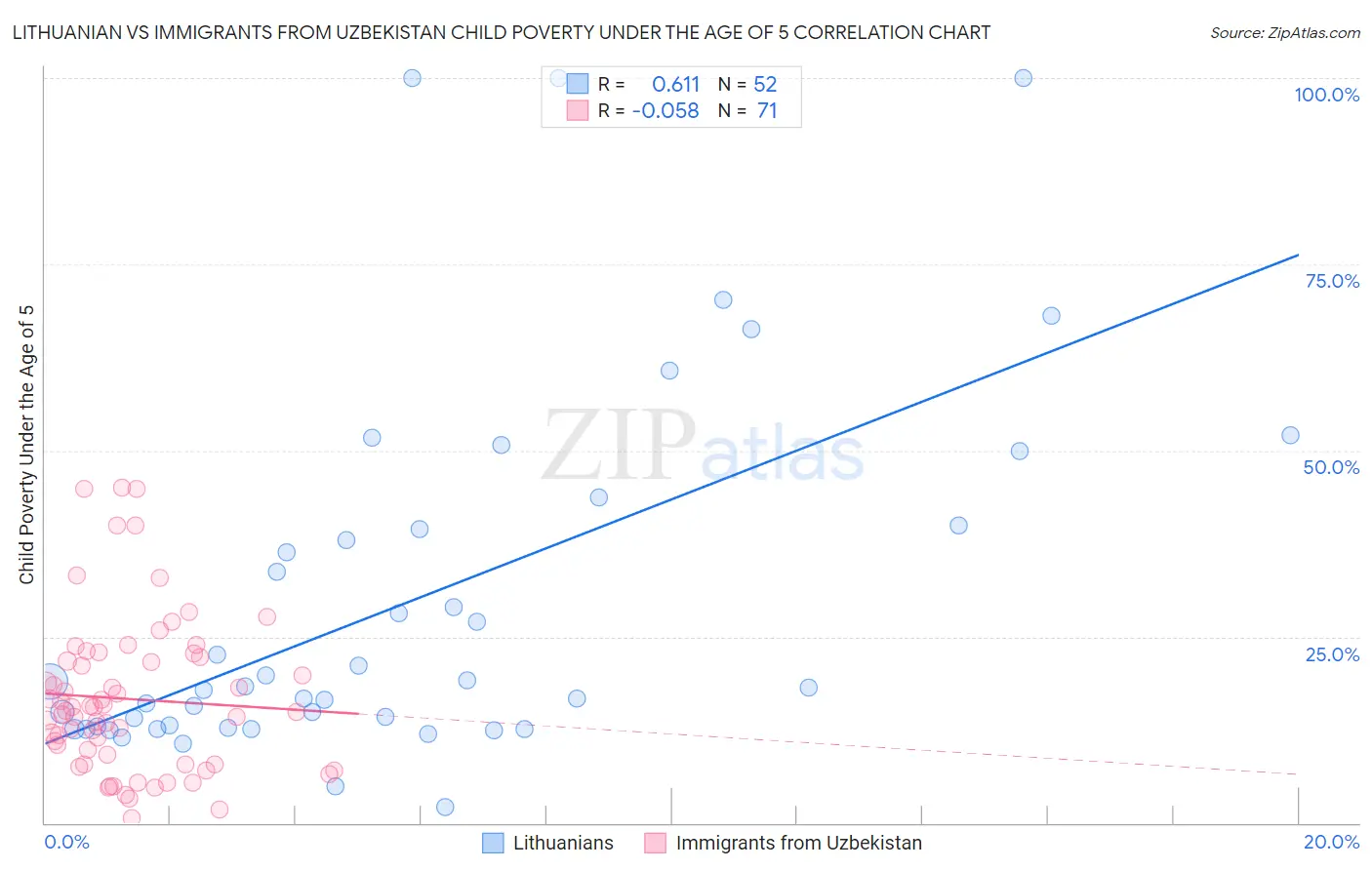 Lithuanian vs Immigrants from Uzbekistan Child Poverty Under the Age of 5