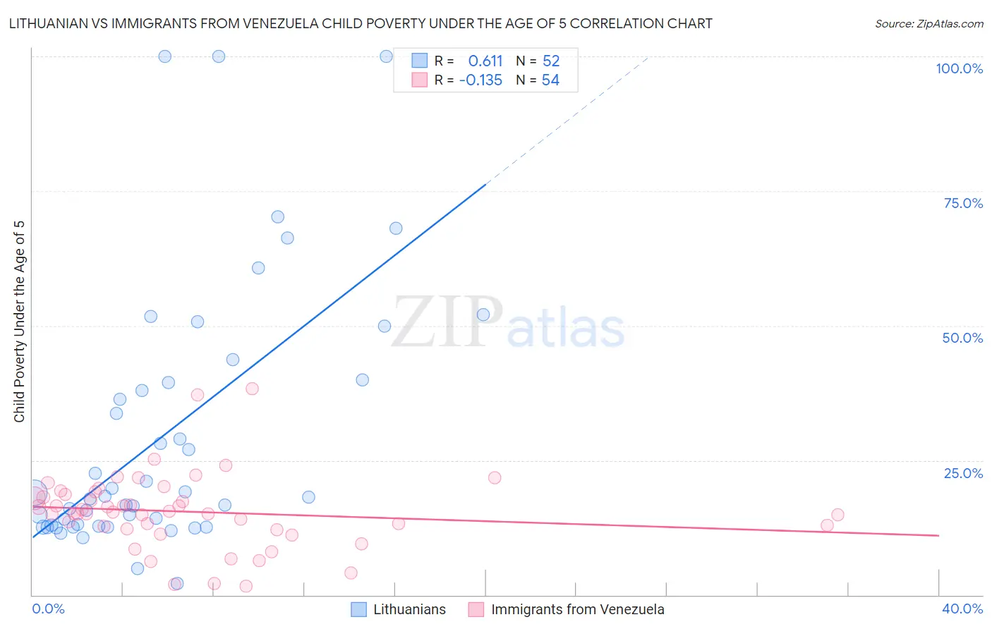 Lithuanian vs Immigrants from Venezuela Child Poverty Under the Age of 5