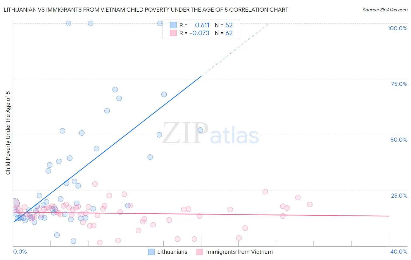 Lithuanian vs Immigrants from Vietnam Child Poverty Under the Age of 5