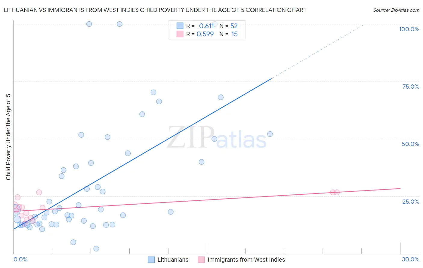 Lithuanian vs Immigrants from West Indies Child Poverty Under the Age of 5