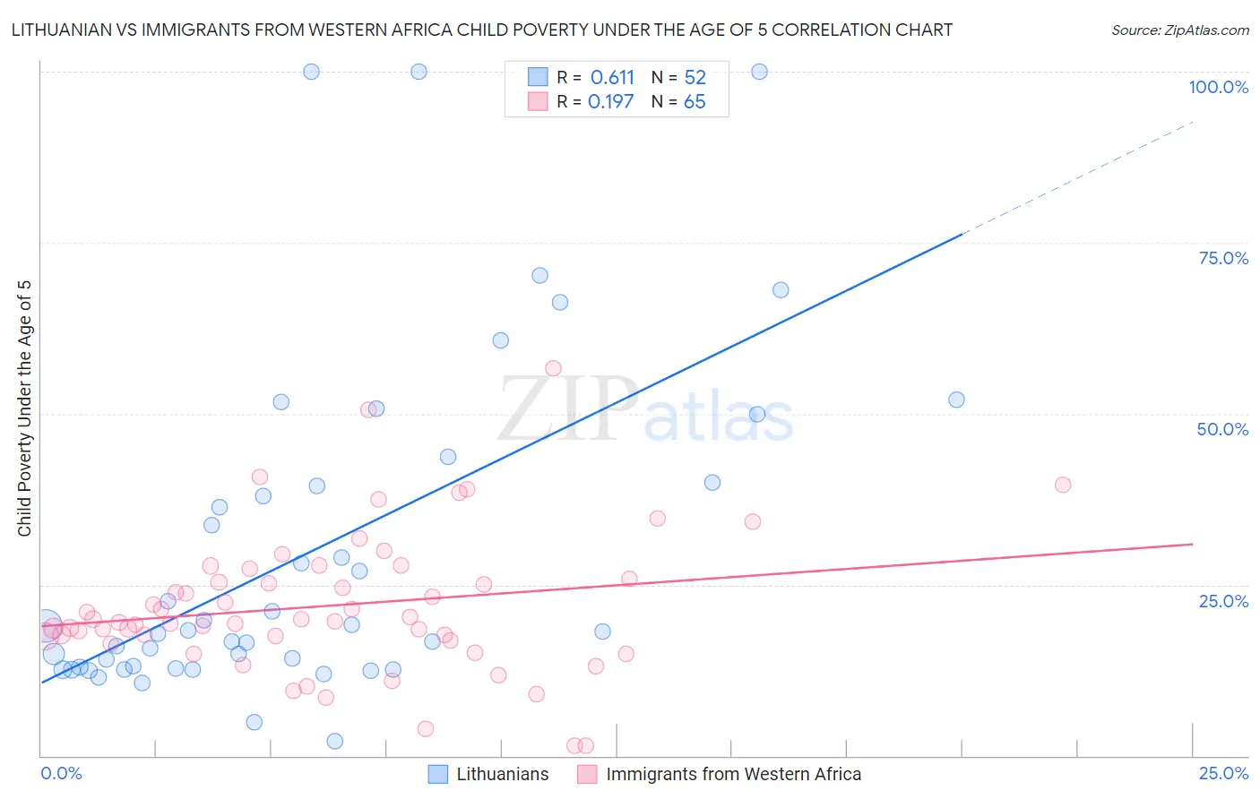 Lithuanian vs Immigrants from Western Africa Child Poverty Under the Age of 5