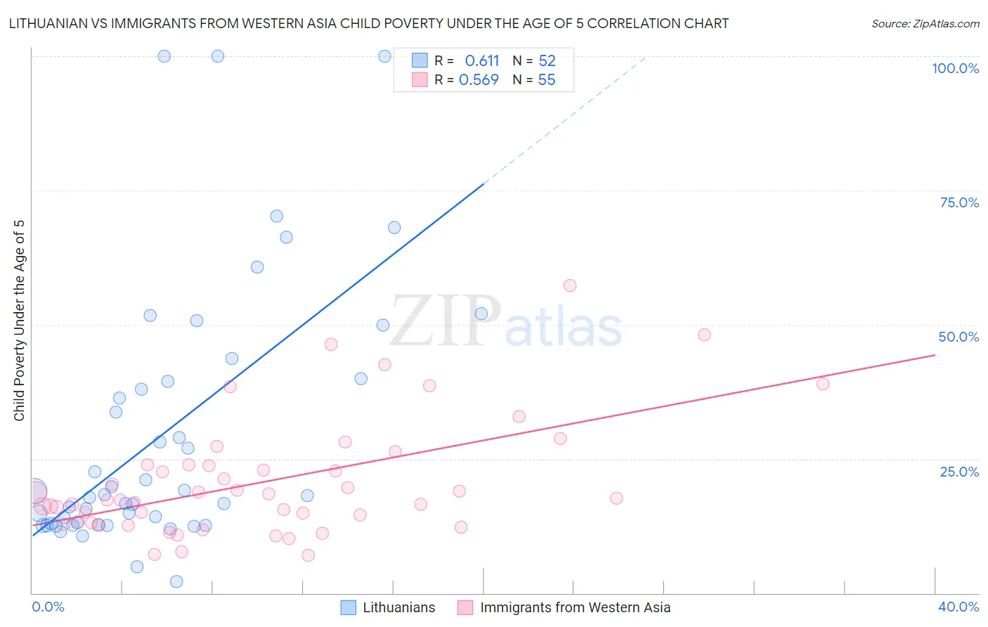 Lithuanian vs Immigrants from Western Asia Child Poverty Under the Age of 5
