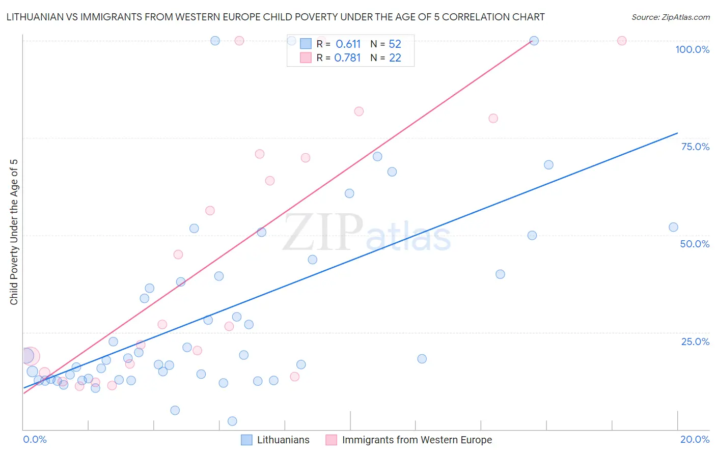 Lithuanian vs Immigrants from Western Europe Child Poverty Under the Age of 5