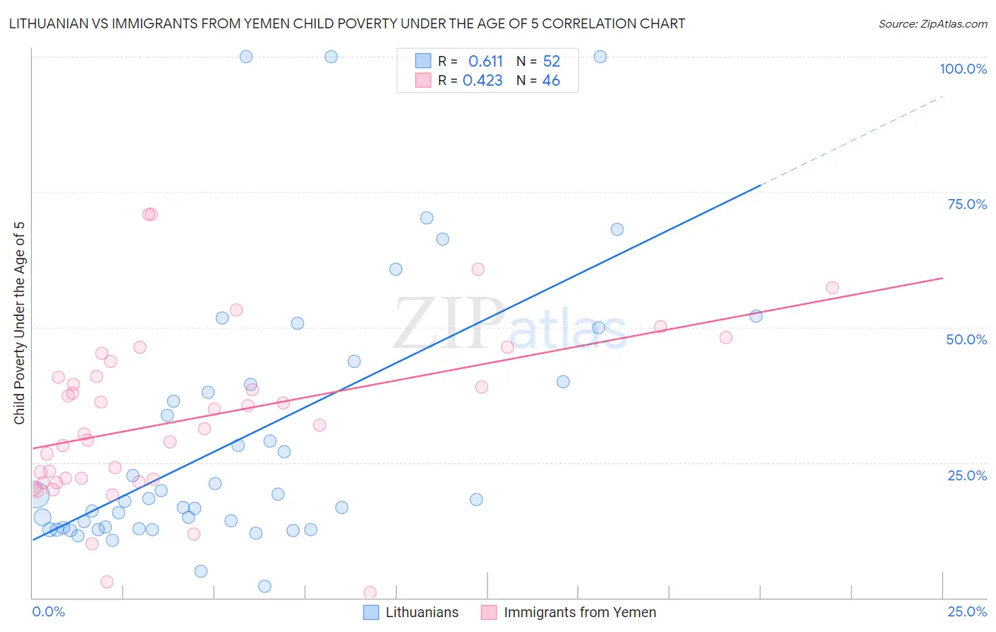 Lithuanian vs Immigrants from Yemen Child Poverty Under the Age of 5