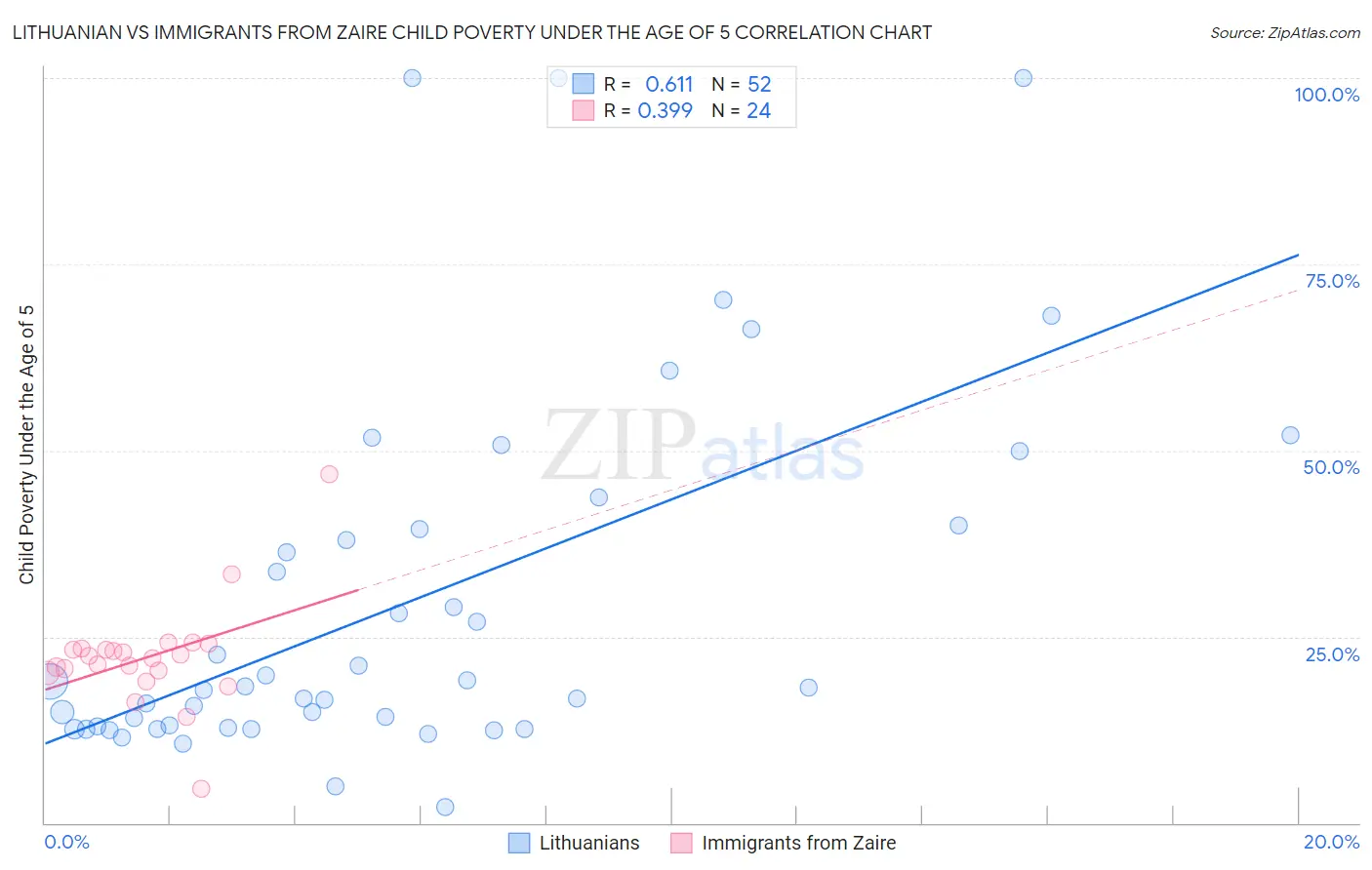 Lithuanian vs Immigrants from Zaire Child Poverty Under the Age of 5