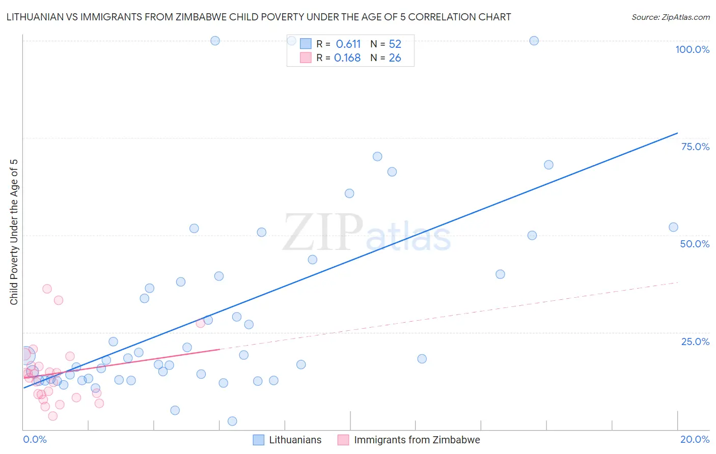 Lithuanian vs Immigrants from Zimbabwe Child Poverty Under the Age of 5