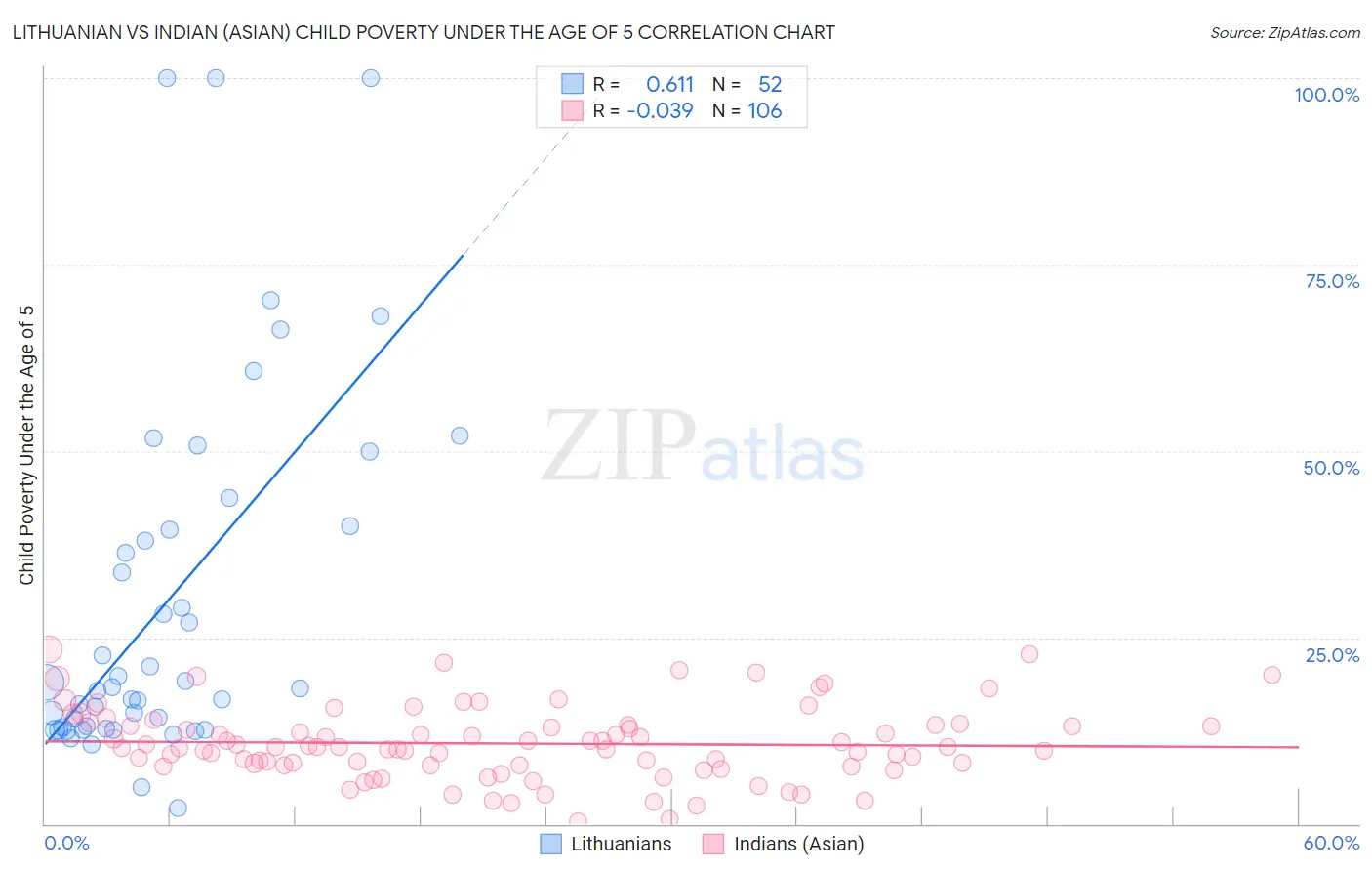 Lithuanian vs Indian (Asian) Child Poverty Under the Age of 5