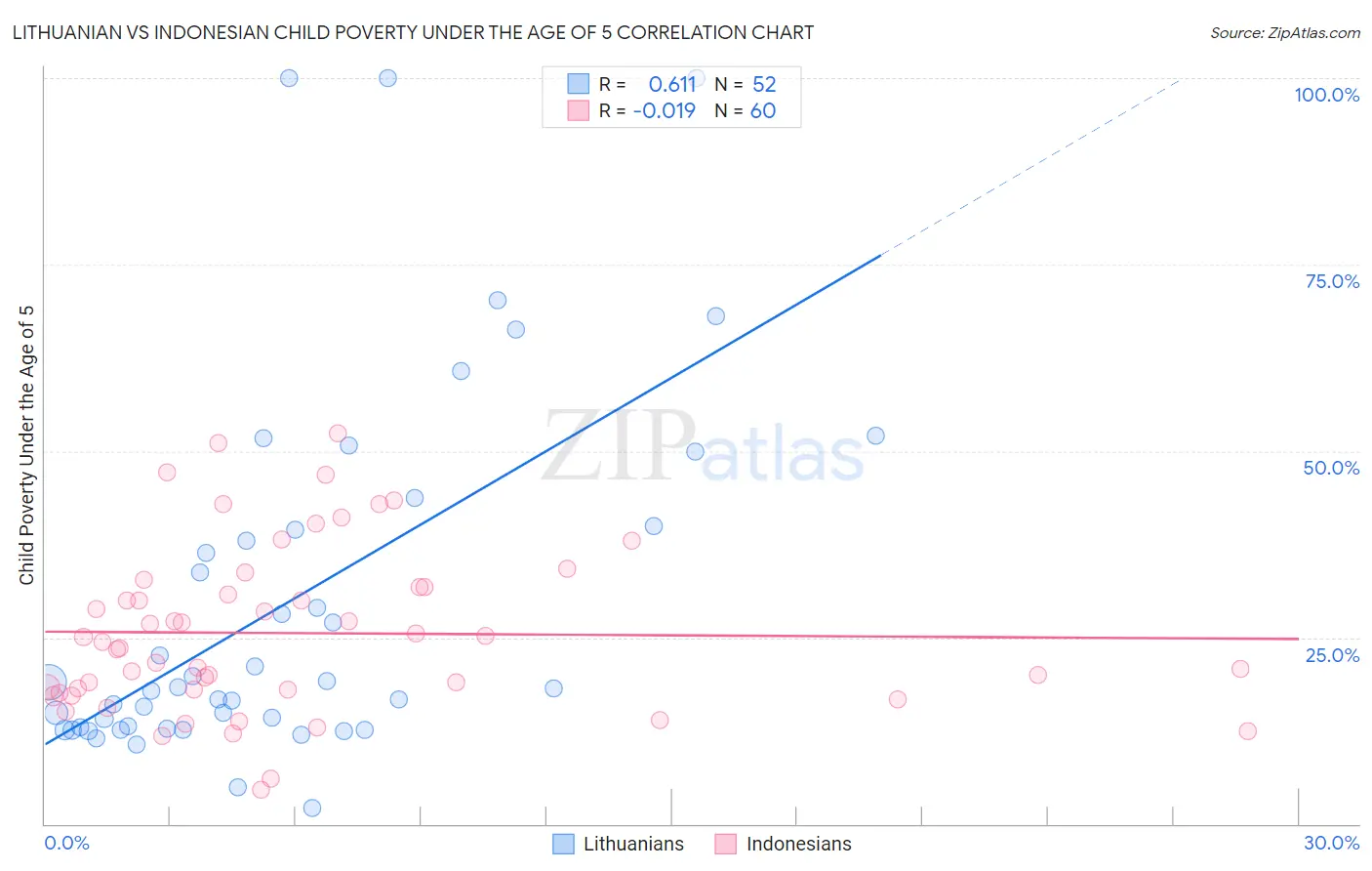 Lithuanian vs Indonesian Child Poverty Under the Age of 5