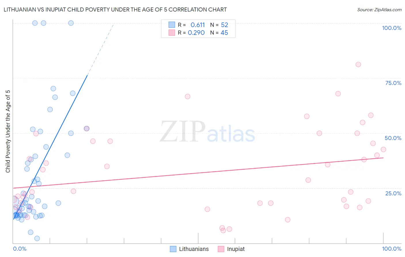 Lithuanian vs Inupiat Child Poverty Under the Age of 5