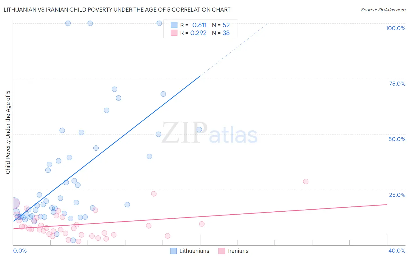Lithuanian vs Iranian Child Poverty Under the Age of 5