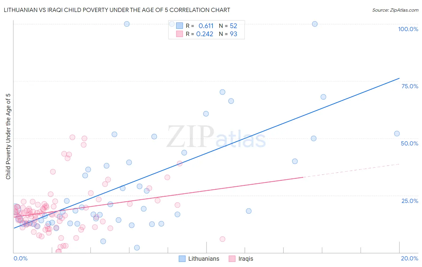 Lithuanian vs Iraqi Child Poverty Under the Age of 5