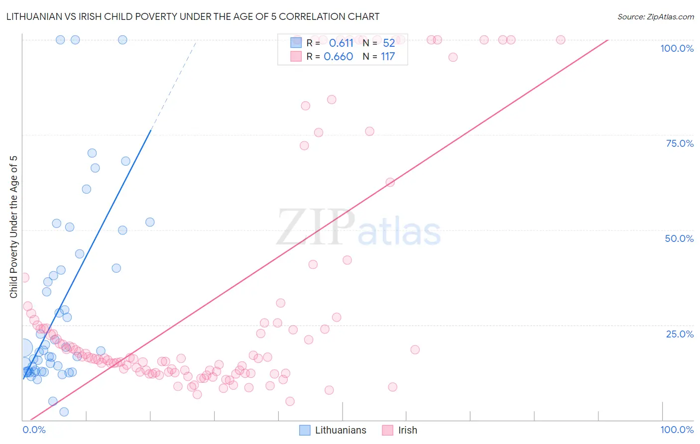 Lithuanian vs Irish Child Poverty Under the Age of 5