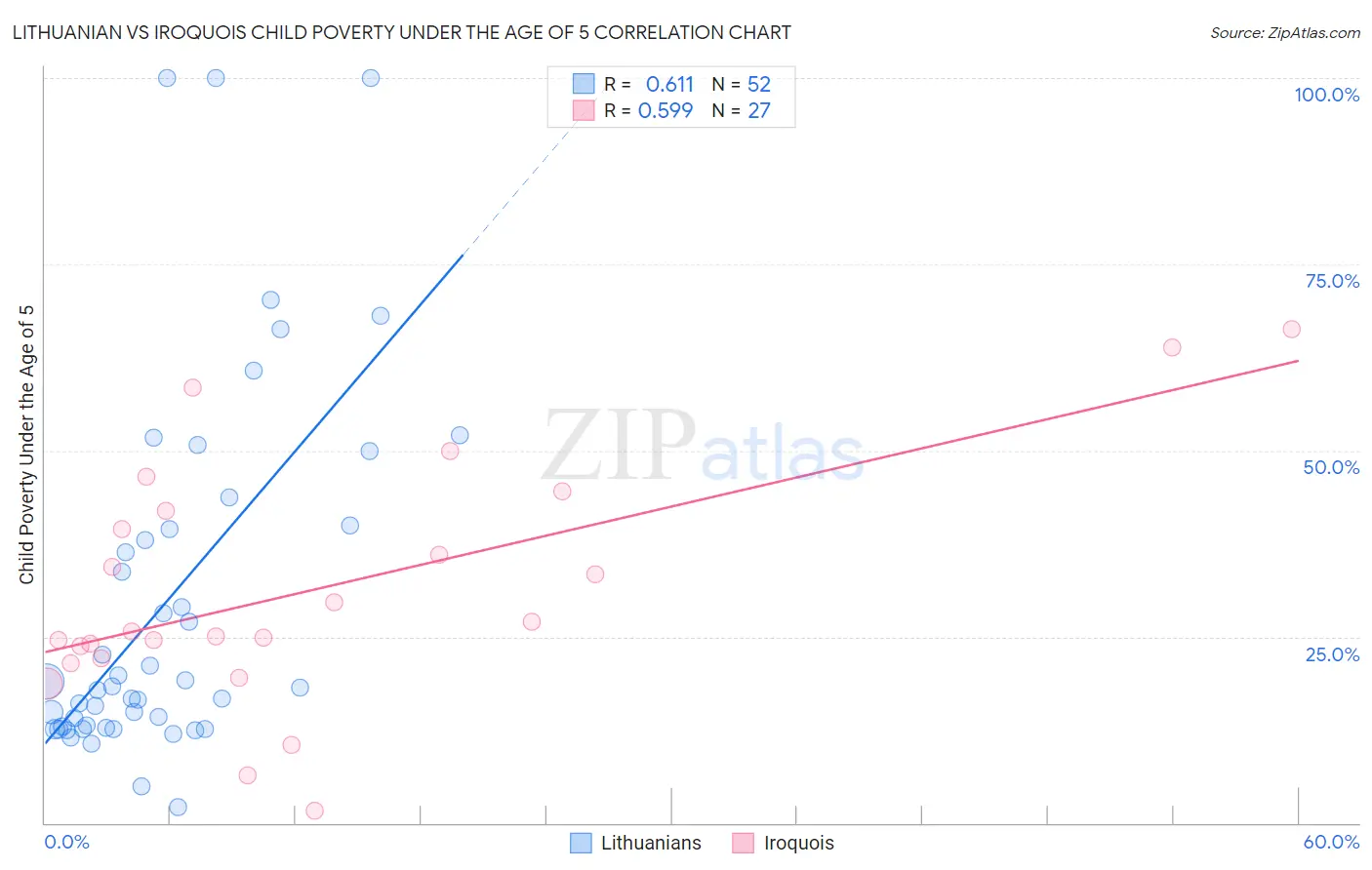 Lithuanian vs Iroquois Child Poverty Under the Age of 5