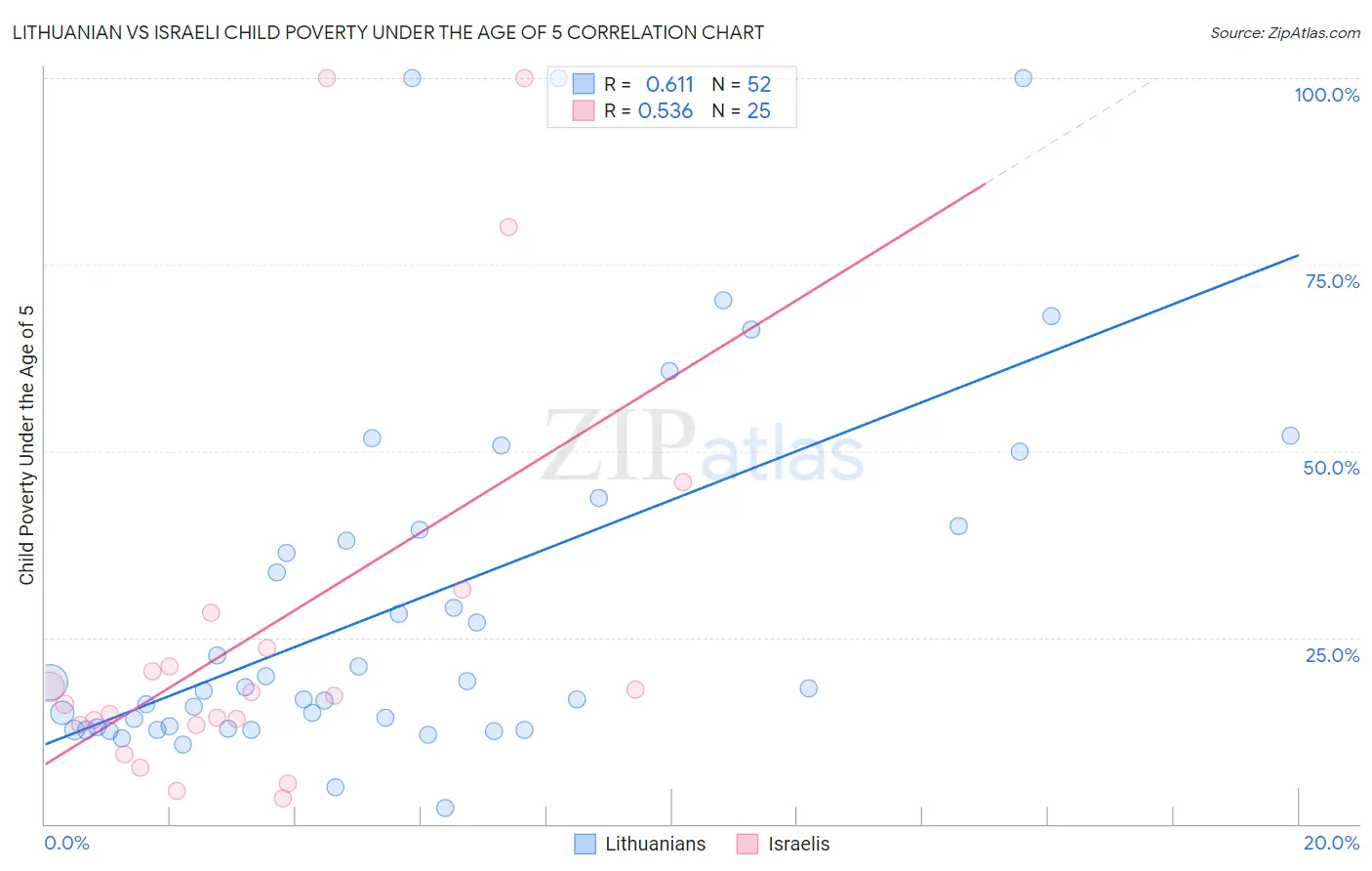 Lithuanian vs Israeli Child Poverty Under the Age of 5