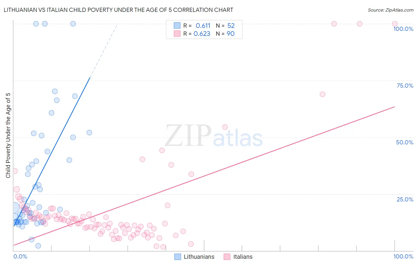 Lithuanian vs Italian Child Poverty Under the Age of 5
