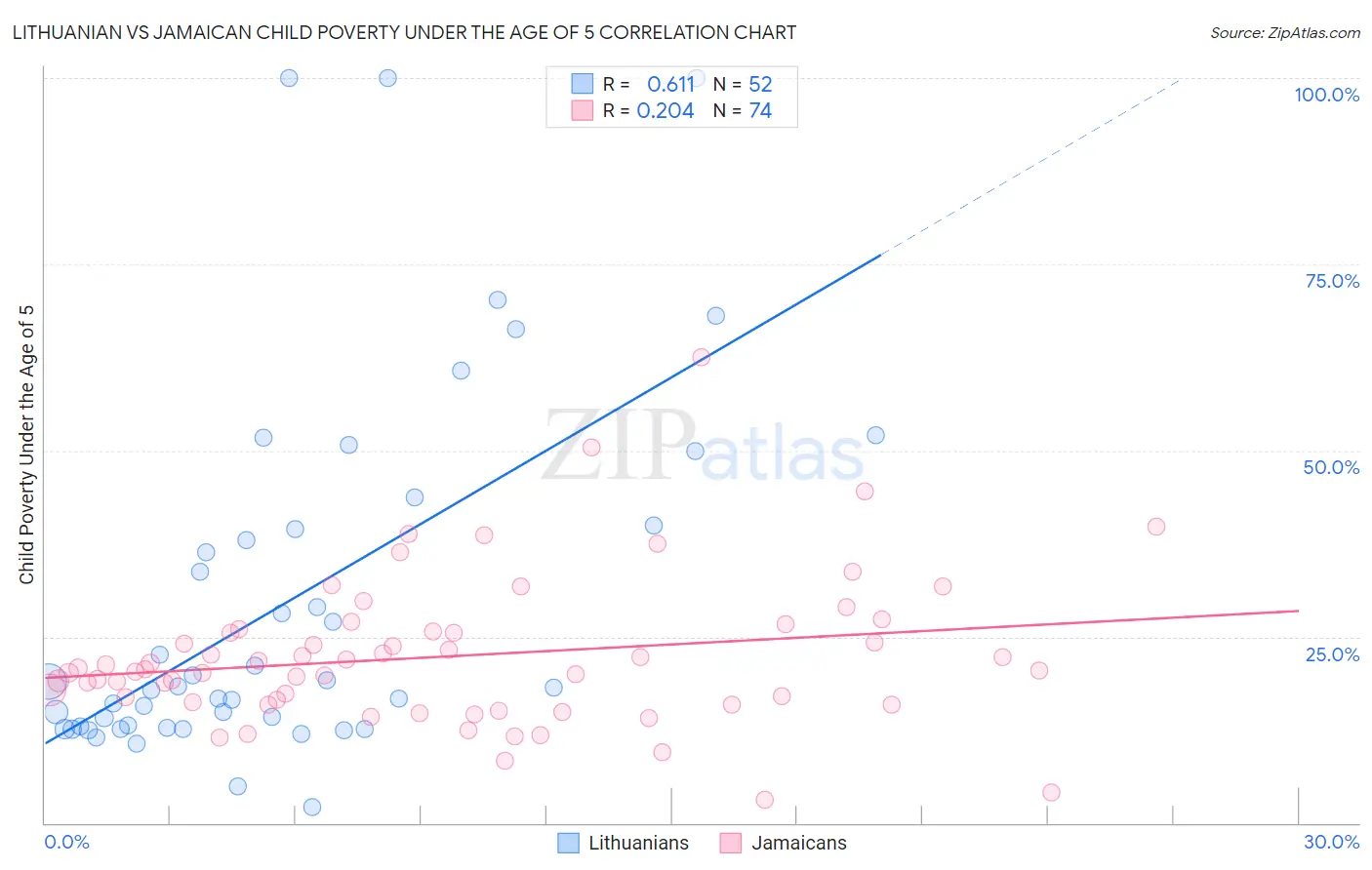 Lithuanian vs Jamaican Child Poverty Under the Age of 5