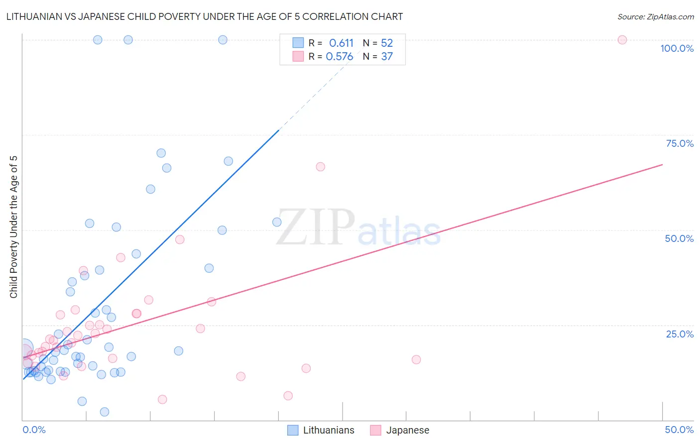 Lithuanian vs Japanese Child Poverty Under the Age of 5