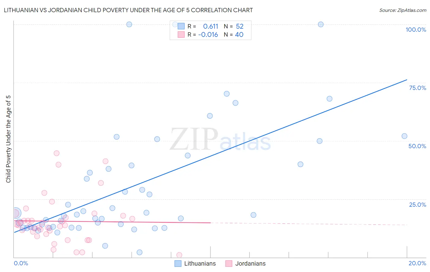 Lithuanian vs Jordanian Child Poverty Under the Age of 5