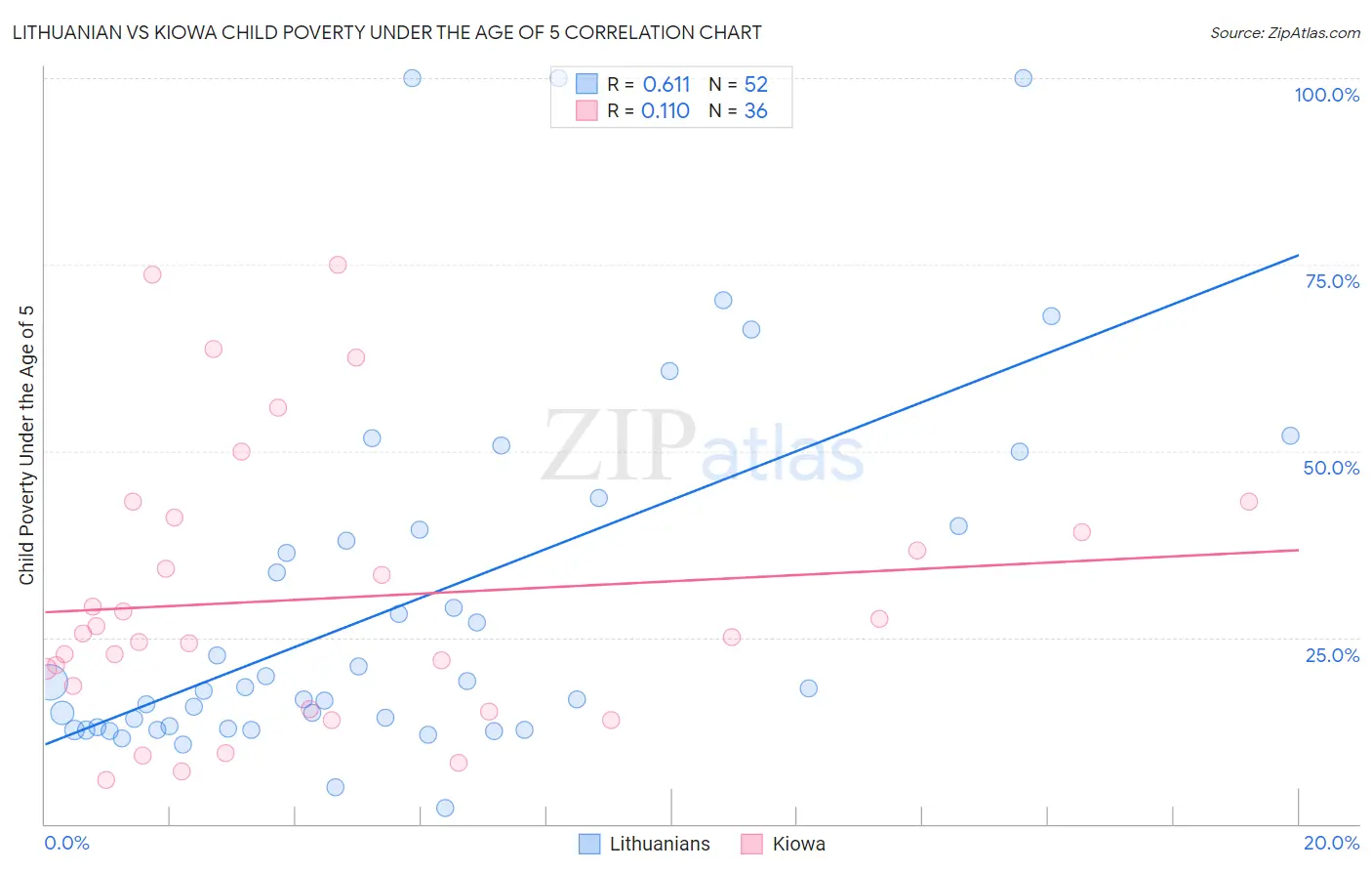 Lithuanian vs Kiowa Child Poverty Under the Age of 5