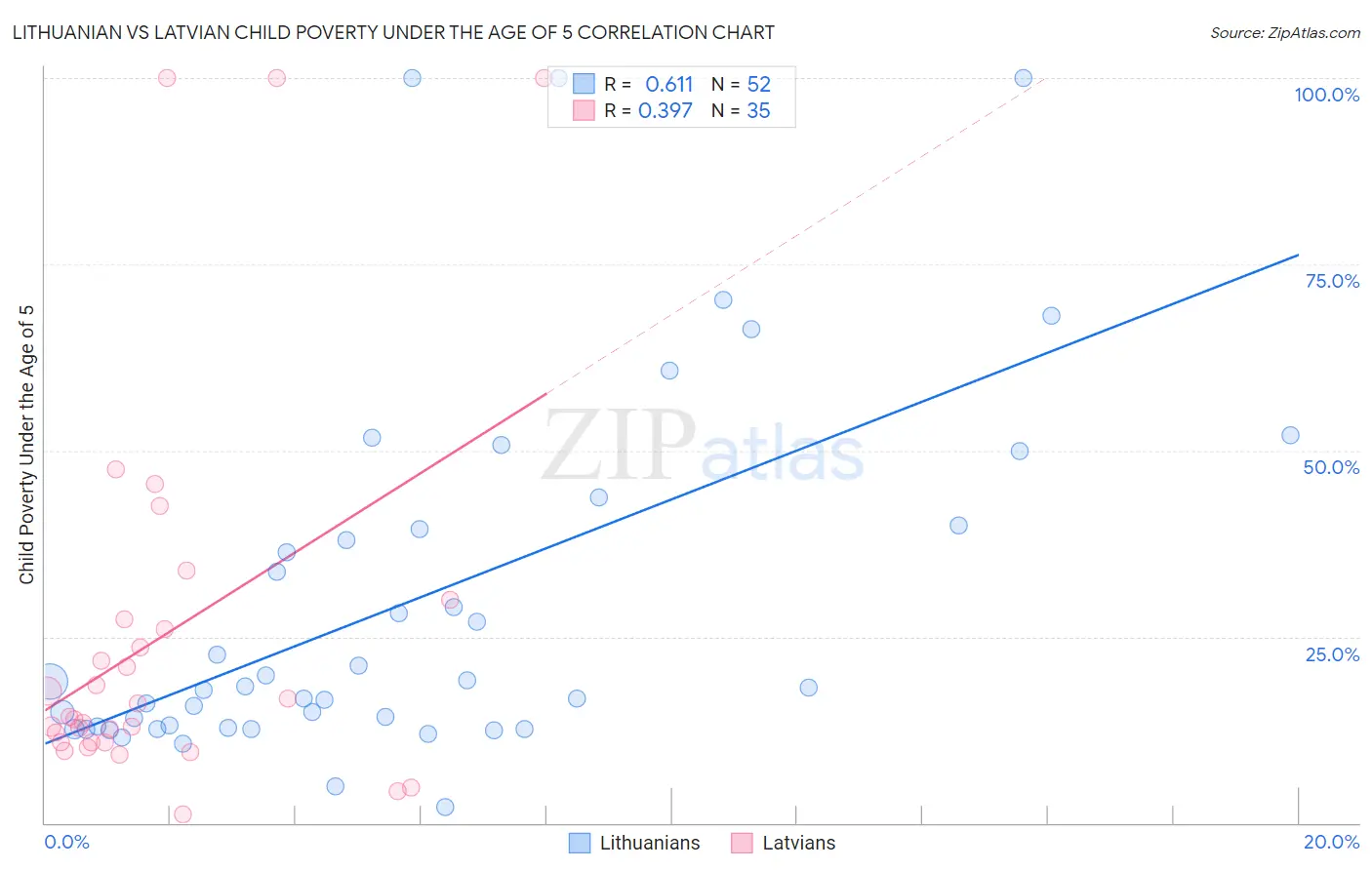 Lithuanian vs Latvian Child Poverty Under the Age of 5