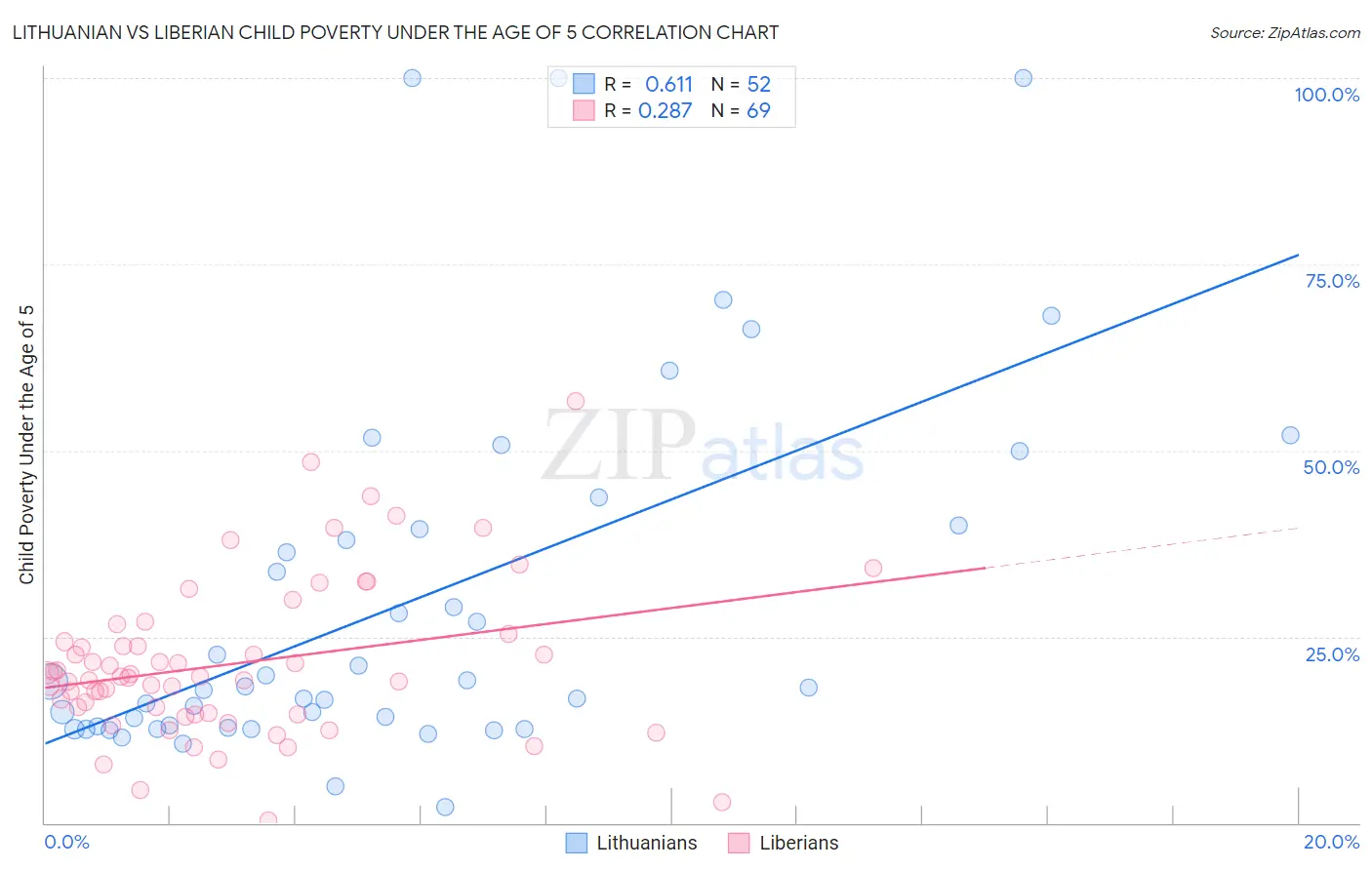 Lithuanian vs Liberian Child Poverty Under the Age of 5