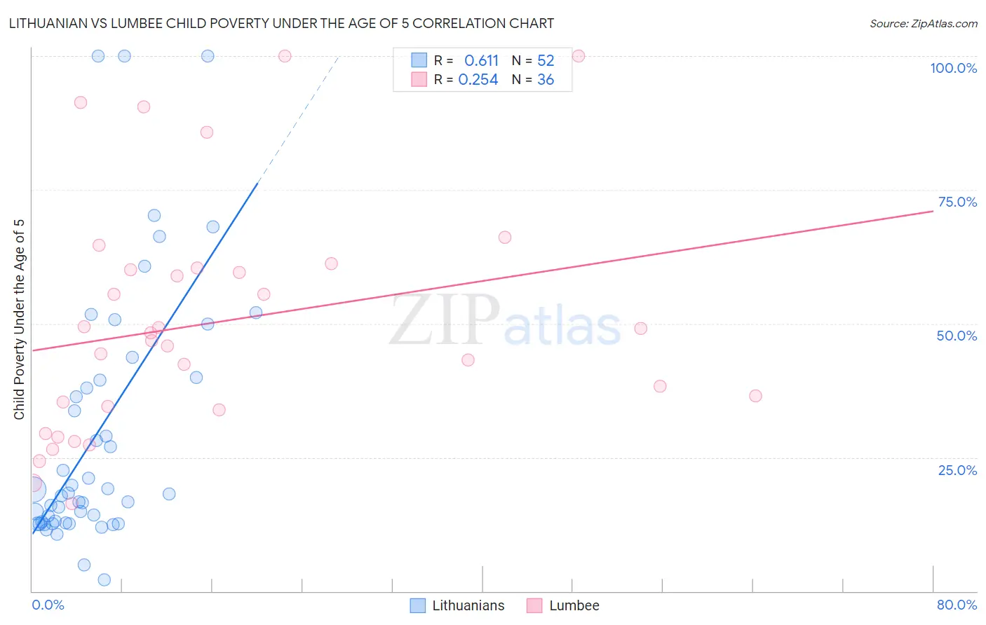 Lithuanian vs Lumbee Child Poverty Under the Age of 5