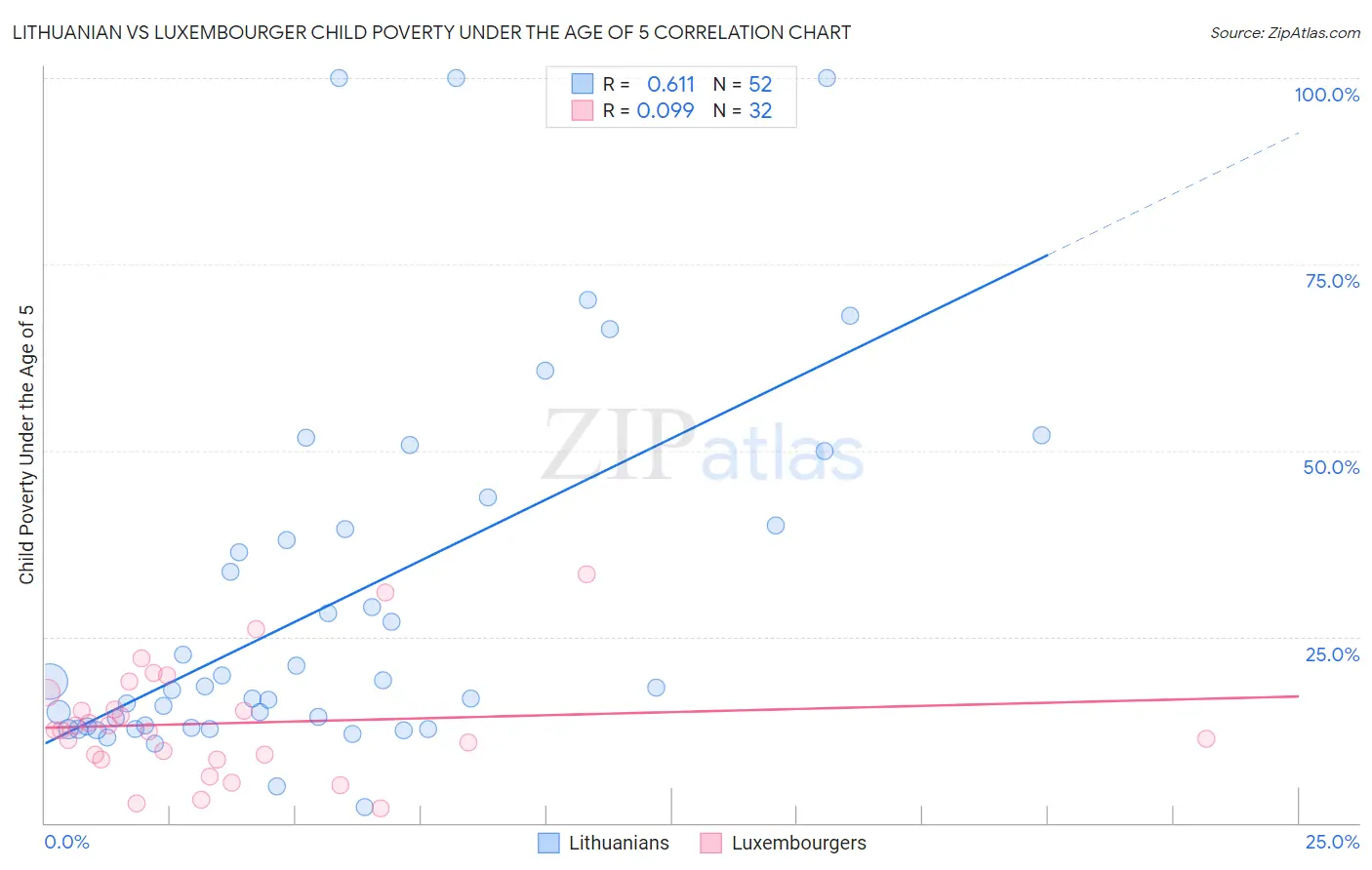 Lithuanian vs Luxembourger Child Poverty Under the Age of 5