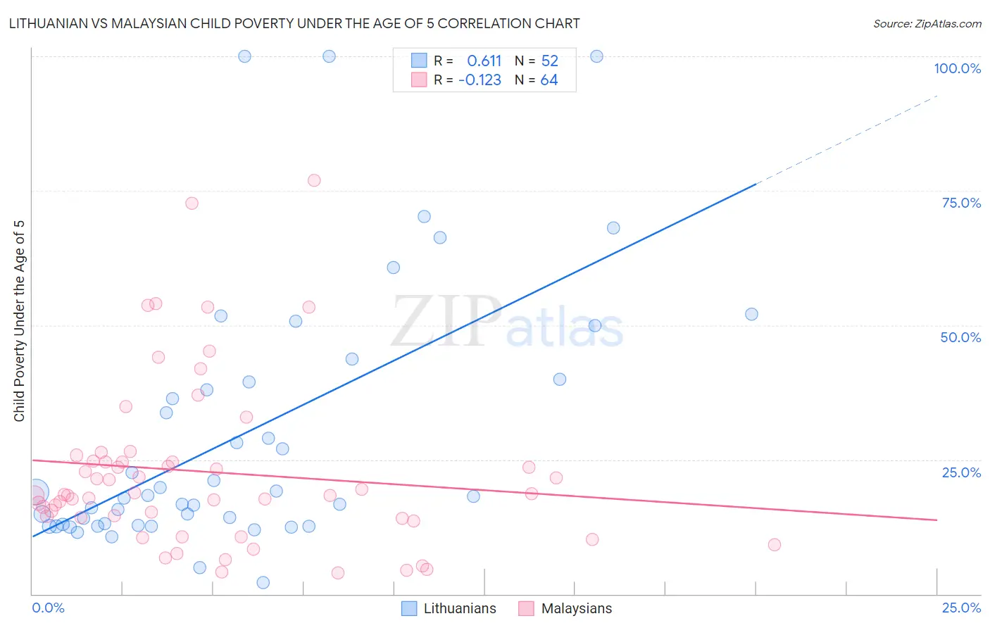Lithuanian vs Malaysian Child Poverty Under the Age of 5