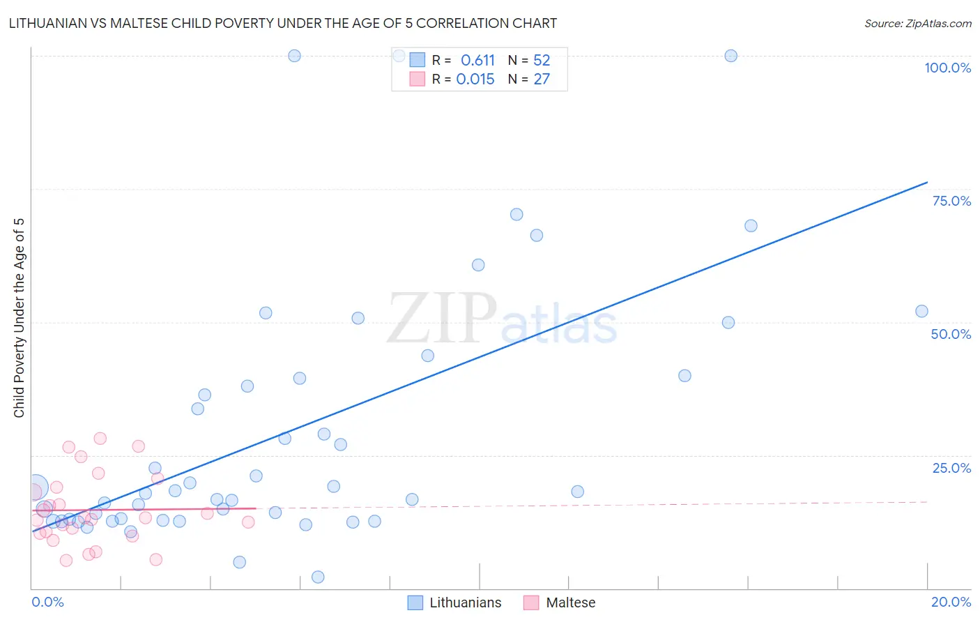 Lithuanian vs Maltese Child Poverty Under the Age of 5