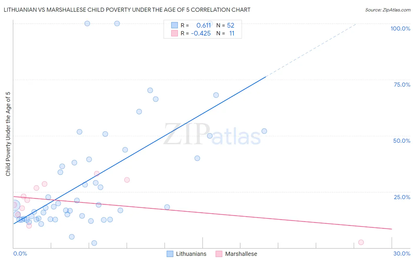 Lithuanian vs Marshallese Child Poverty Under the Age of 5