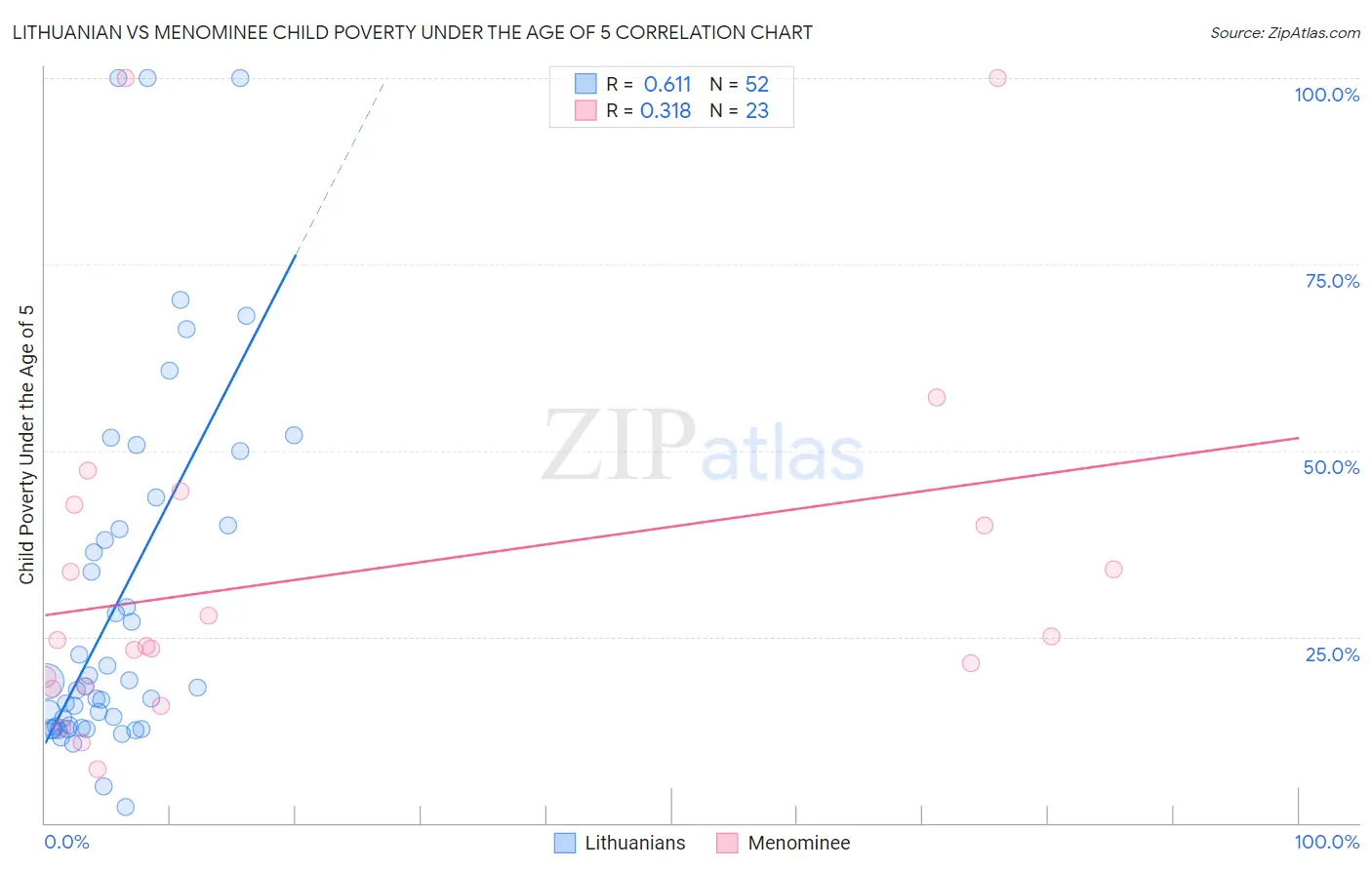 Lithuanian vs Menominee Child Poverty Under the Age of 5