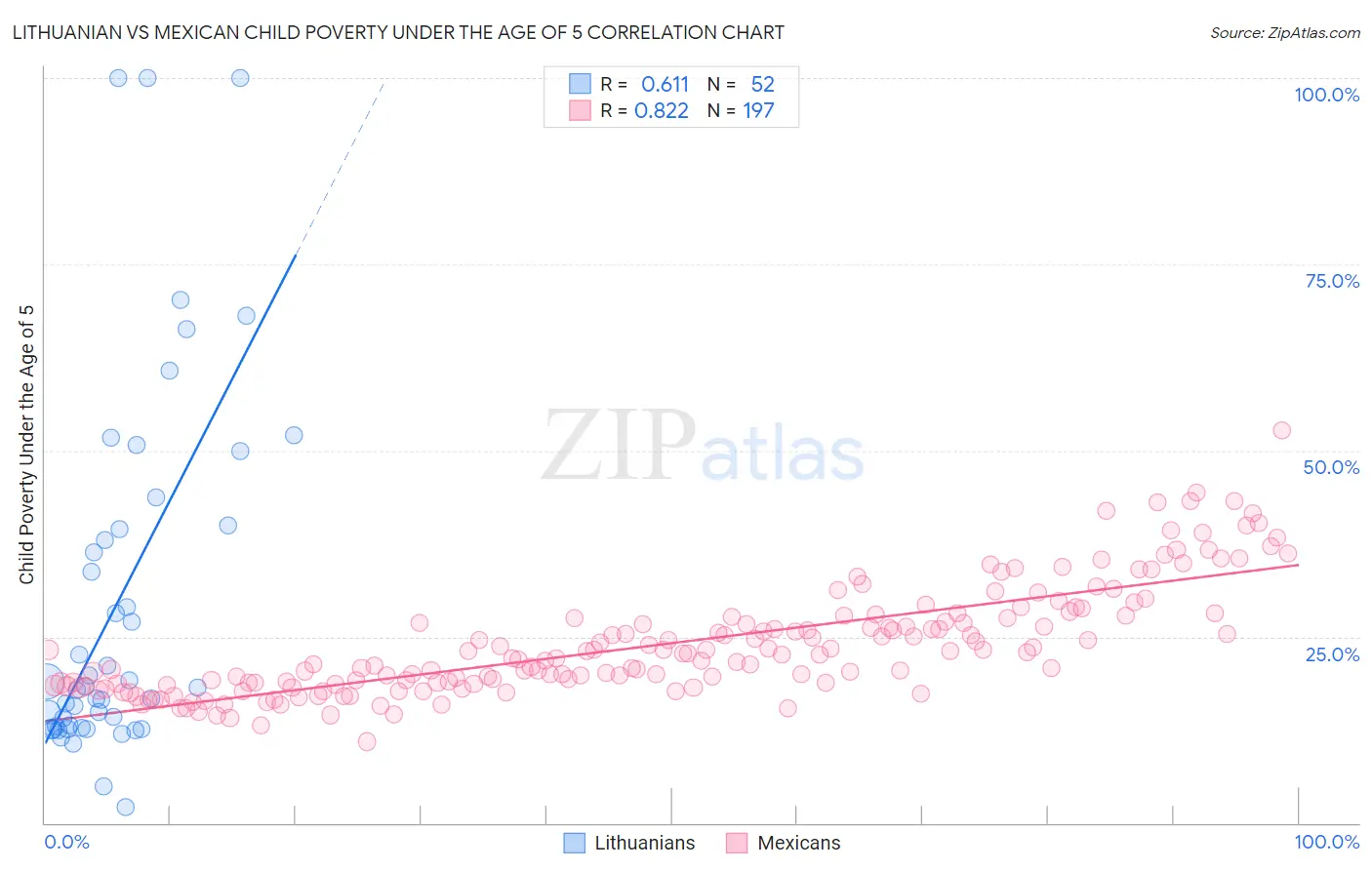 Lithuanian vs Mexican Child Poverty Under the Age of 5