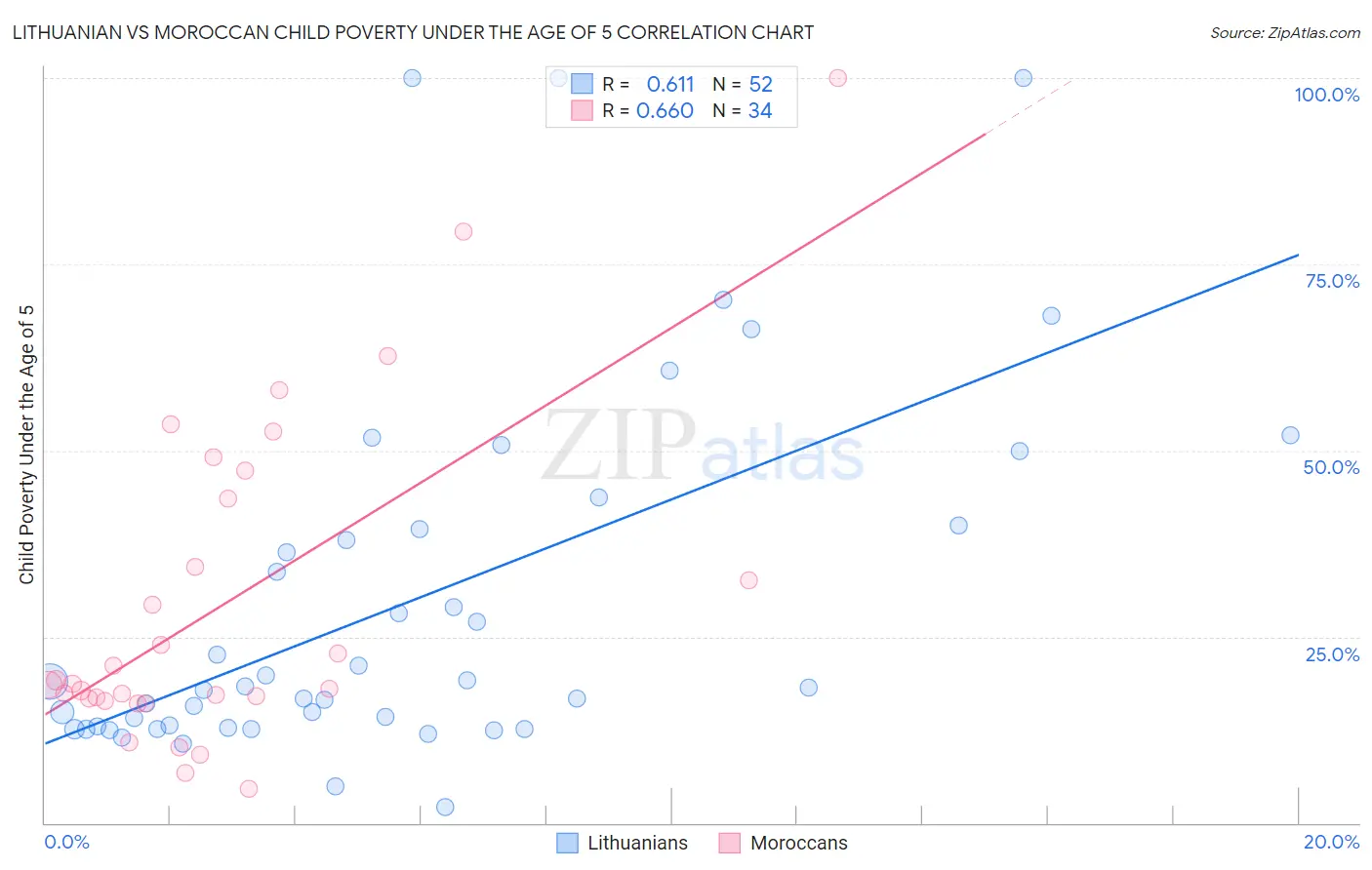 Lithuanian vs Moroccan Child Poverty Under the Age of 5