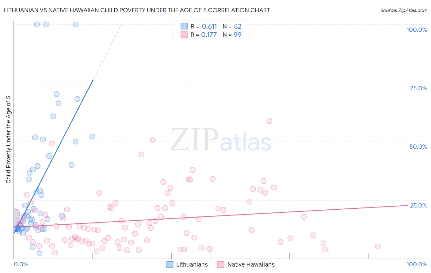 Lithuanian vs Native Hawaiian Child Poverty Under the Age of 5