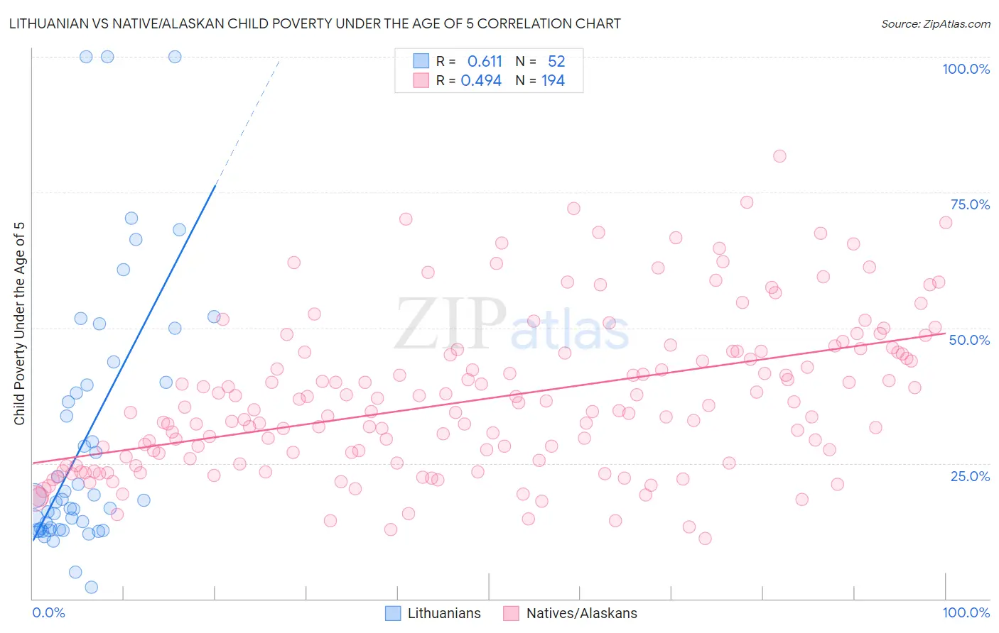 Lithuanian vs Native/Alaskan Child Poverty Under the Age of 5