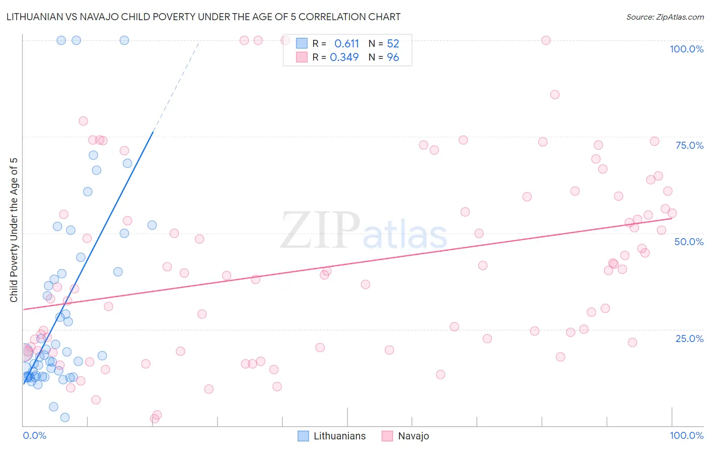 Lithuanian vs Navajo Child Poverty Under the Age of 5