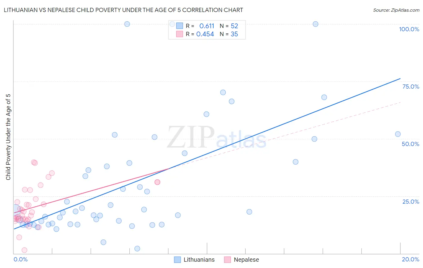 Lithuanian vs Nepalese Child Poverty Under the Age of 5