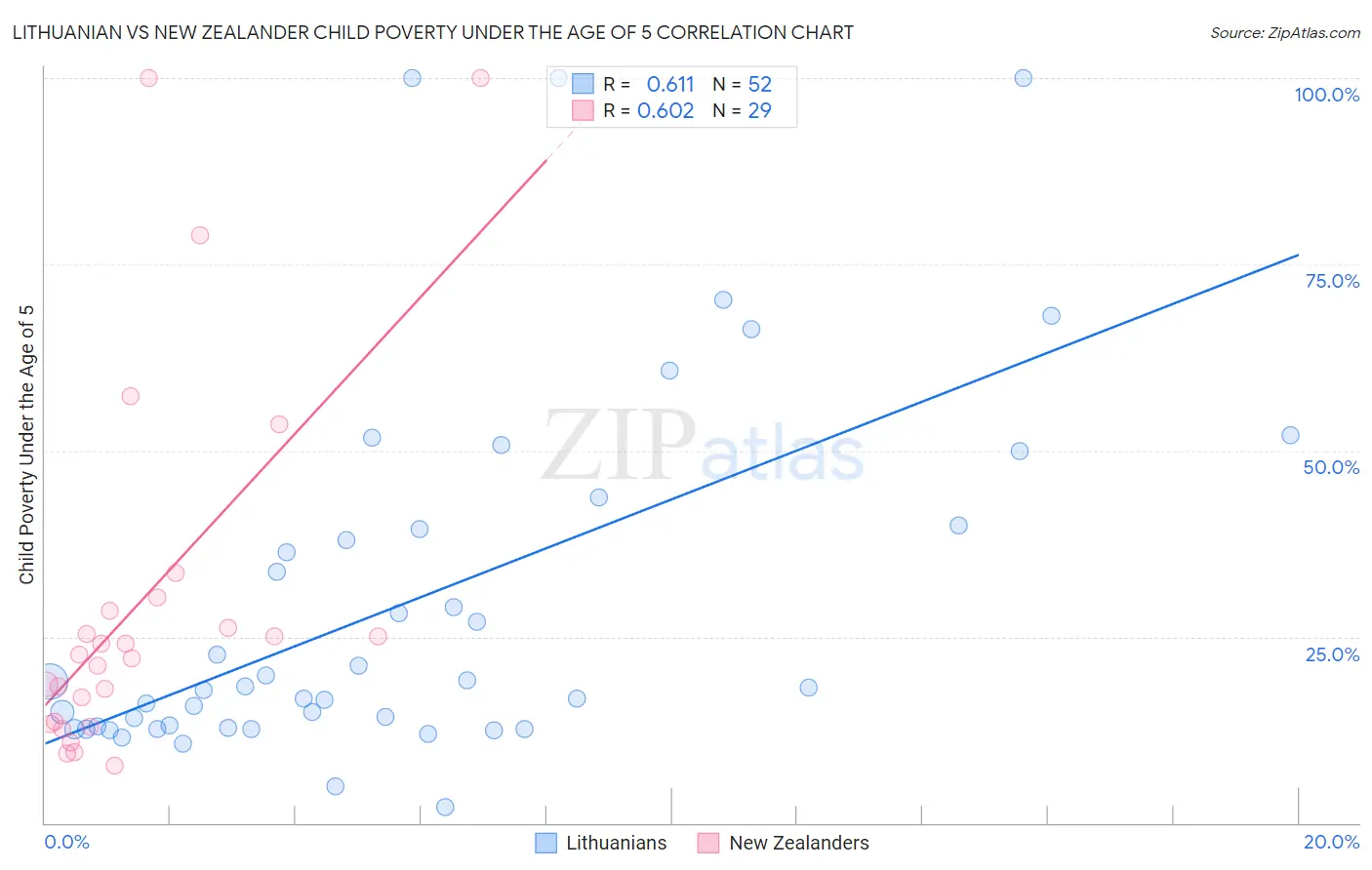 Lithuanian vs New Zealander Child Poverty Under the Age of 5