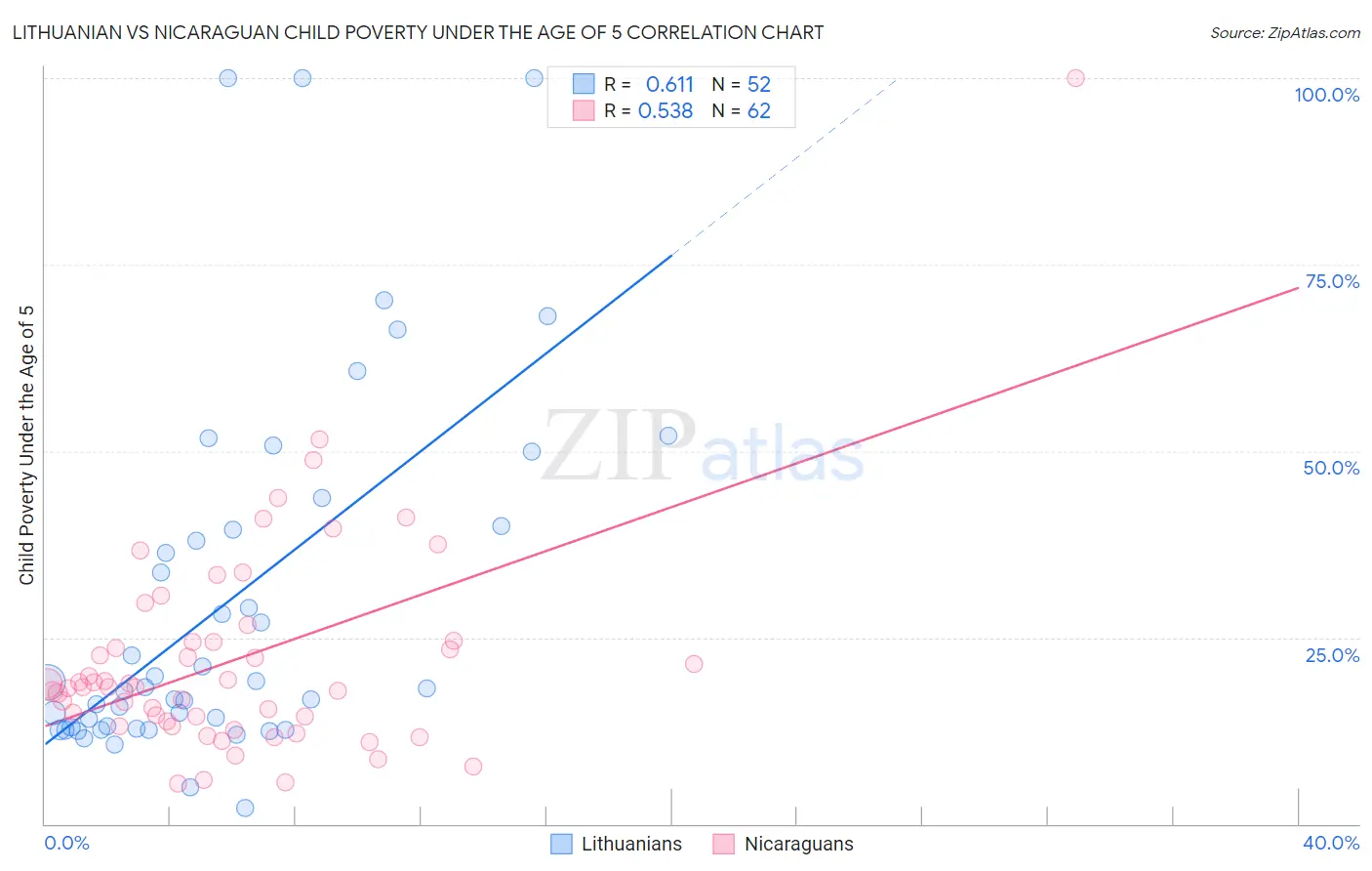 Lithuanian vs Nicaraguan Child Poverty Under the Age of 5