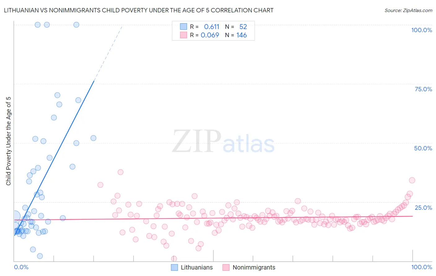 Lithuanian vs Nonimmigrants Child Poverty Under the Age of 5