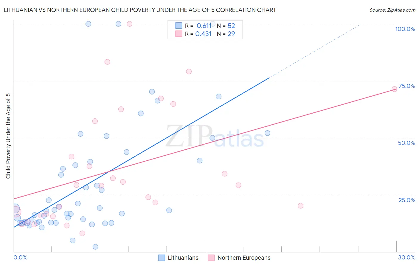 Lithuanian vs Northern European Child Poverty Under the Age of 5