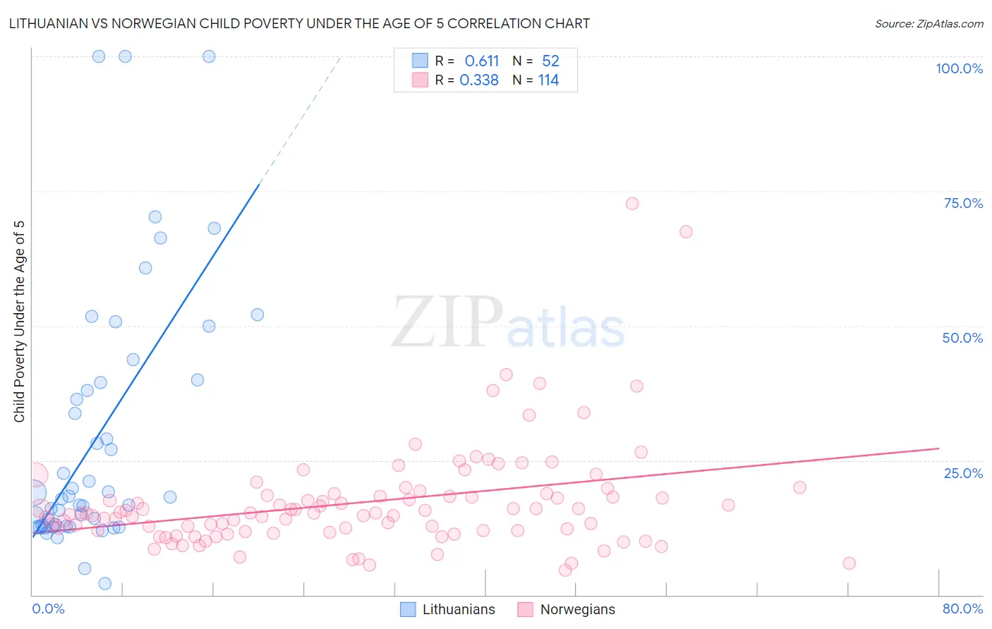 Lithuanian vs Norwegian Child Poverty Under the Age of 5