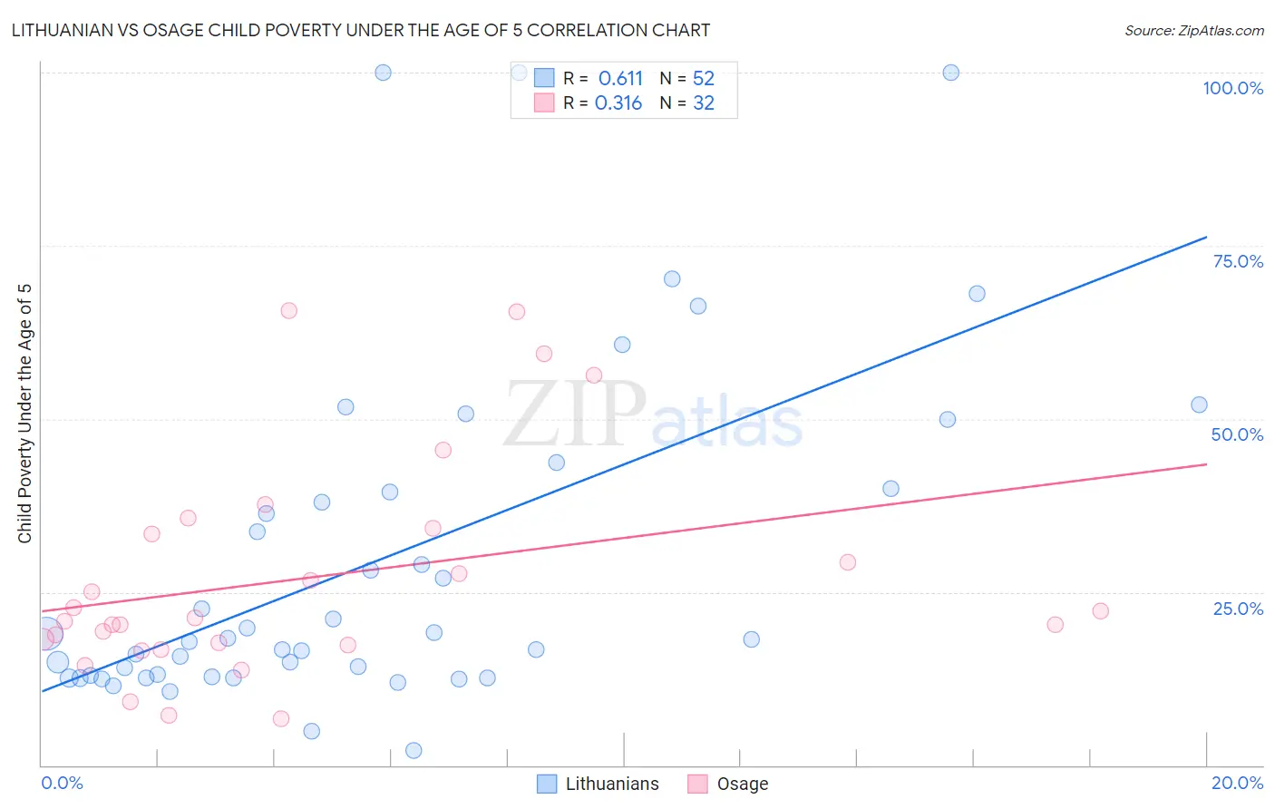 Lithuanian vs Osage Child Poverty Under the Age of 5