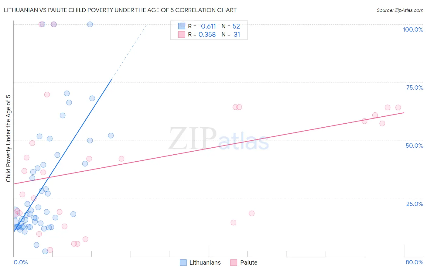 Lithuanian vs Paiute Child Poverty Under the Age of 5