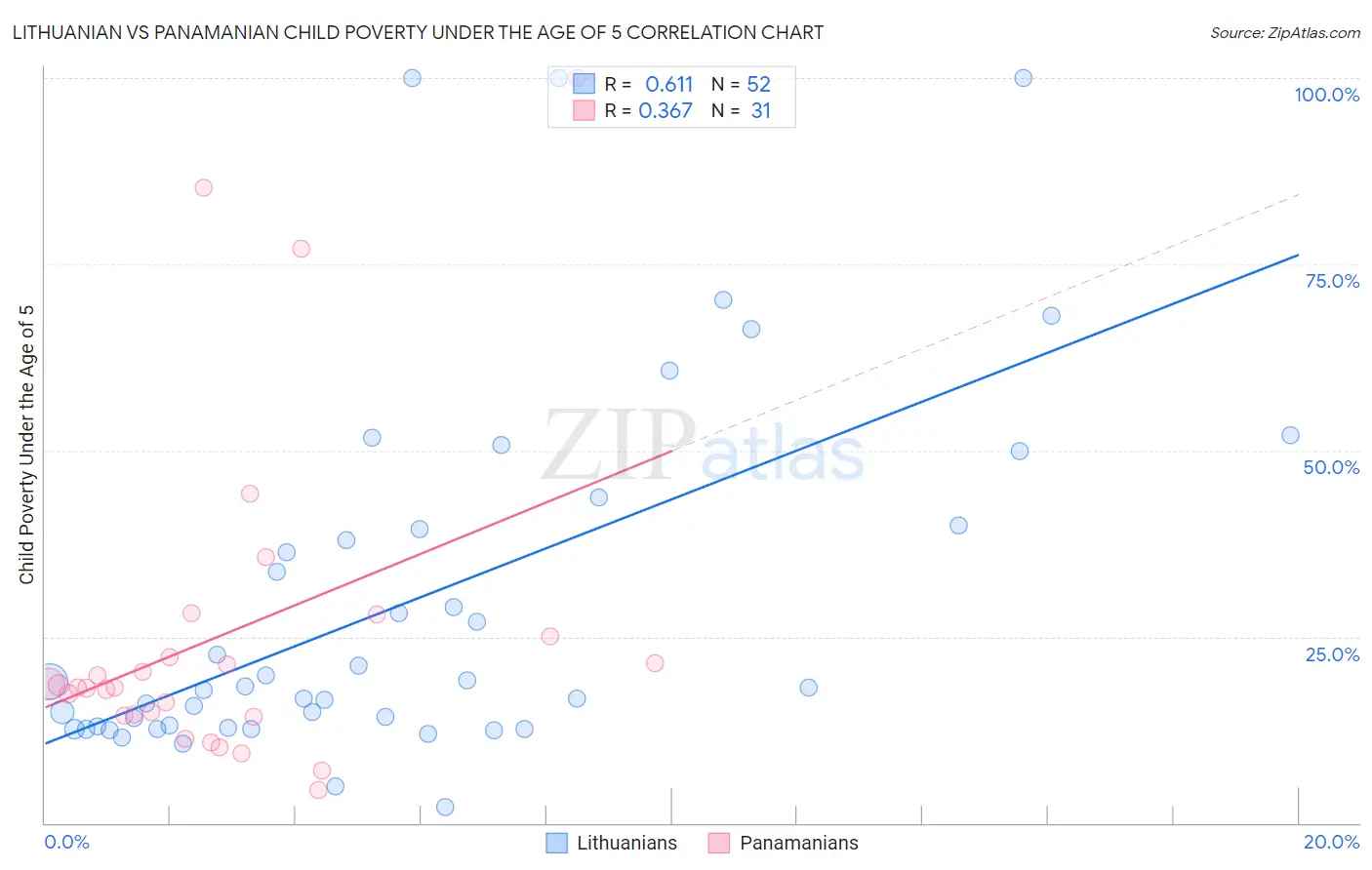 Lithuanian vs Panamanian Child Poverty Under the Age of 5