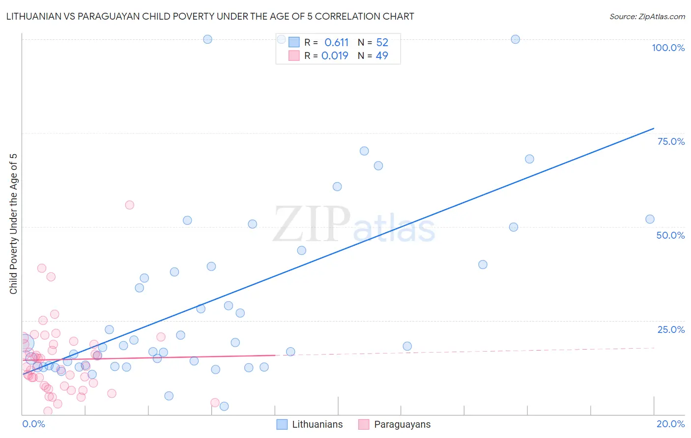 Lithuanian vs Paraguayan Child Poverty Under the Age of 5