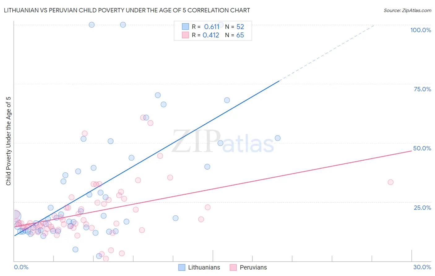 Lithuanian vs Peruvian Child Poverty Under the Age of 5